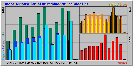 Usage summary for cliniksakhtemani-esfehani.ir